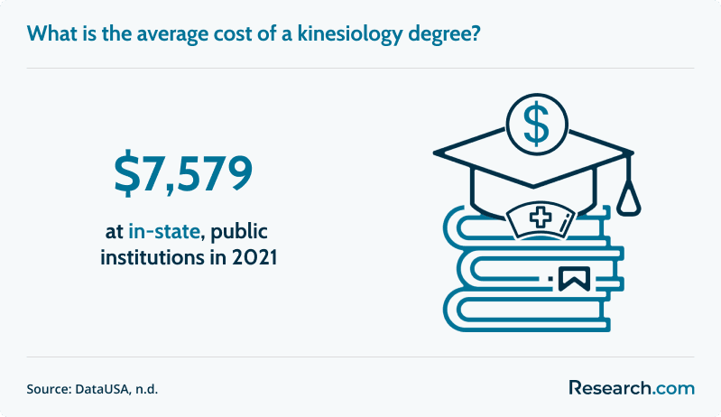 kinesiology programs cost