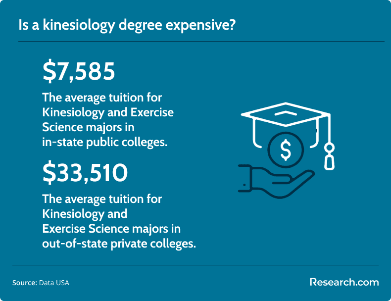 kinesiology degree cost
