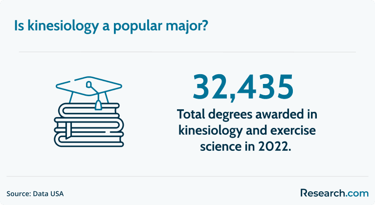 kinesiology popularity