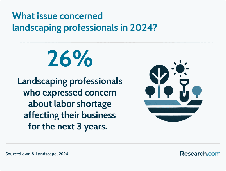 landscaping industry concern
