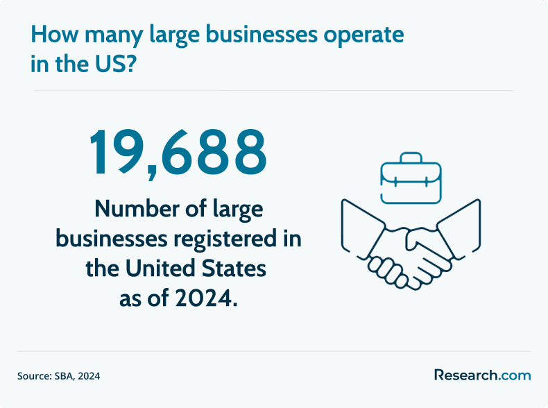 large businesses in the US