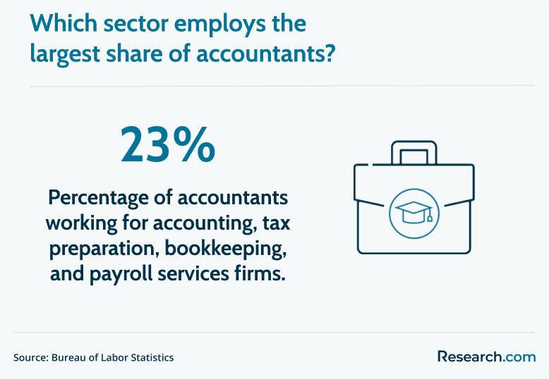 largest employer of accountants