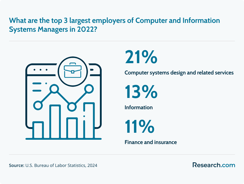 largest employers of computer and information systems managers
