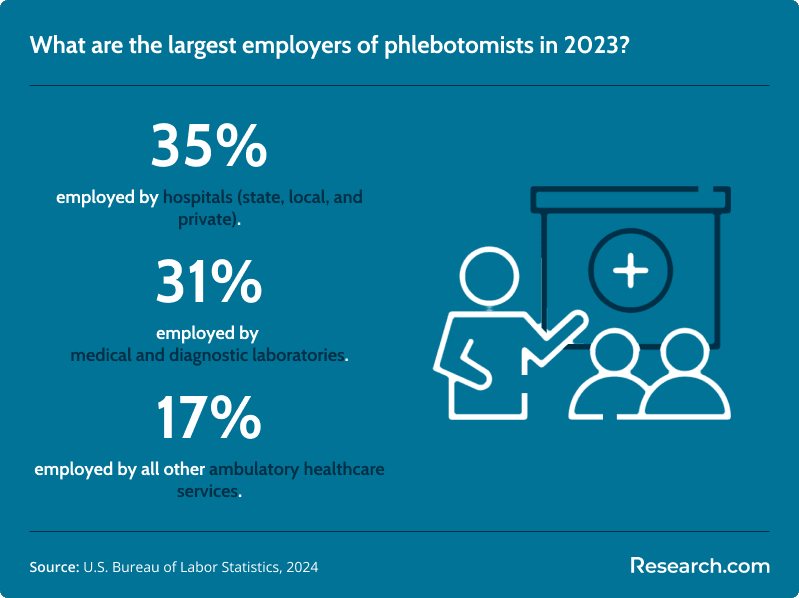 Largest Employers of Phlebotomists