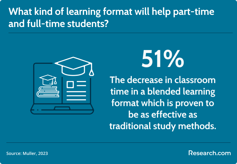 learning format effectiveness