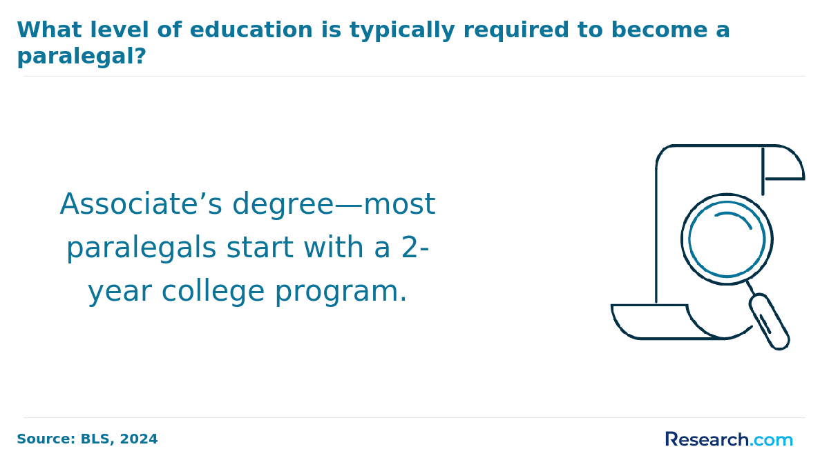 Level of education typically required to become a paralegal