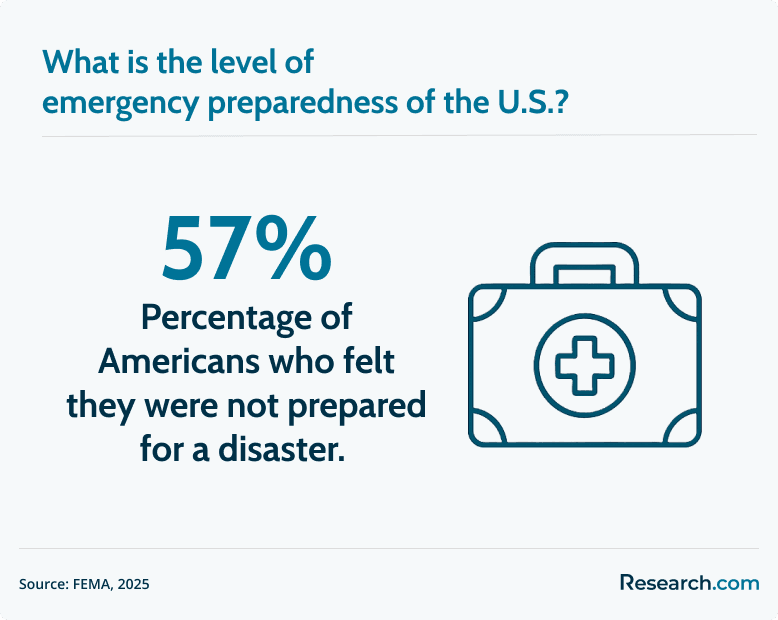 level of emergency preparedness of Americans