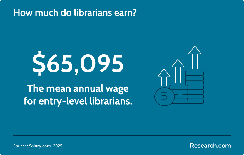 librarian annual wage