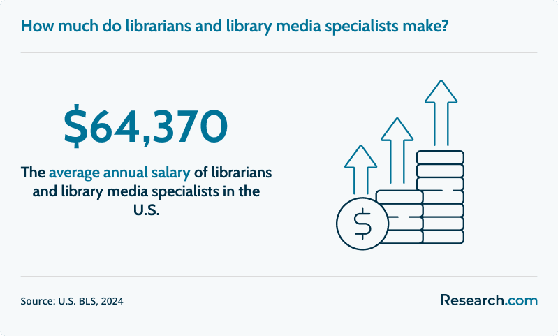 librarians and library media specialists make $64,370..png