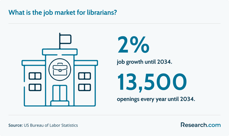 librarians job market