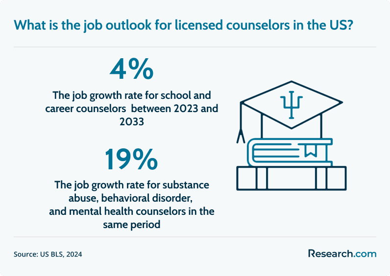 licensed counselor job outlook