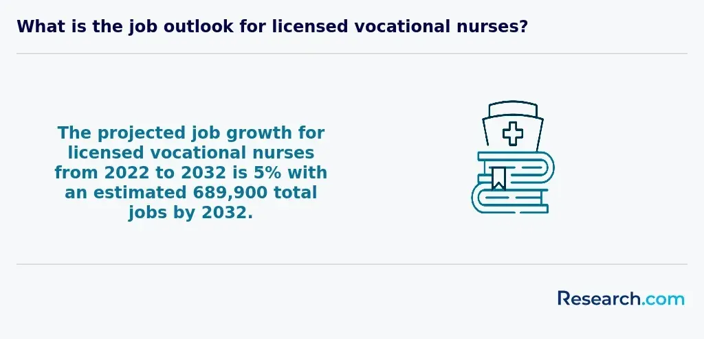 licensed nurses job outlook