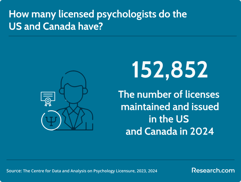 licensed psychologists in the US and Canada
