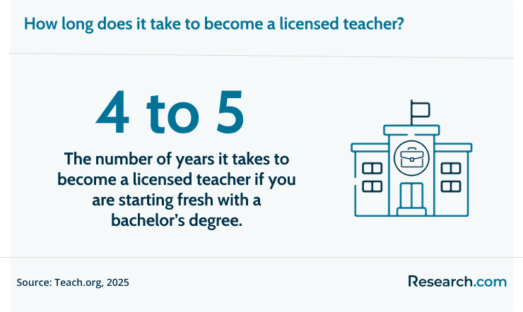 It takes 4 to 5 years to become a licensed teacher, including getting a bachelor's degree.