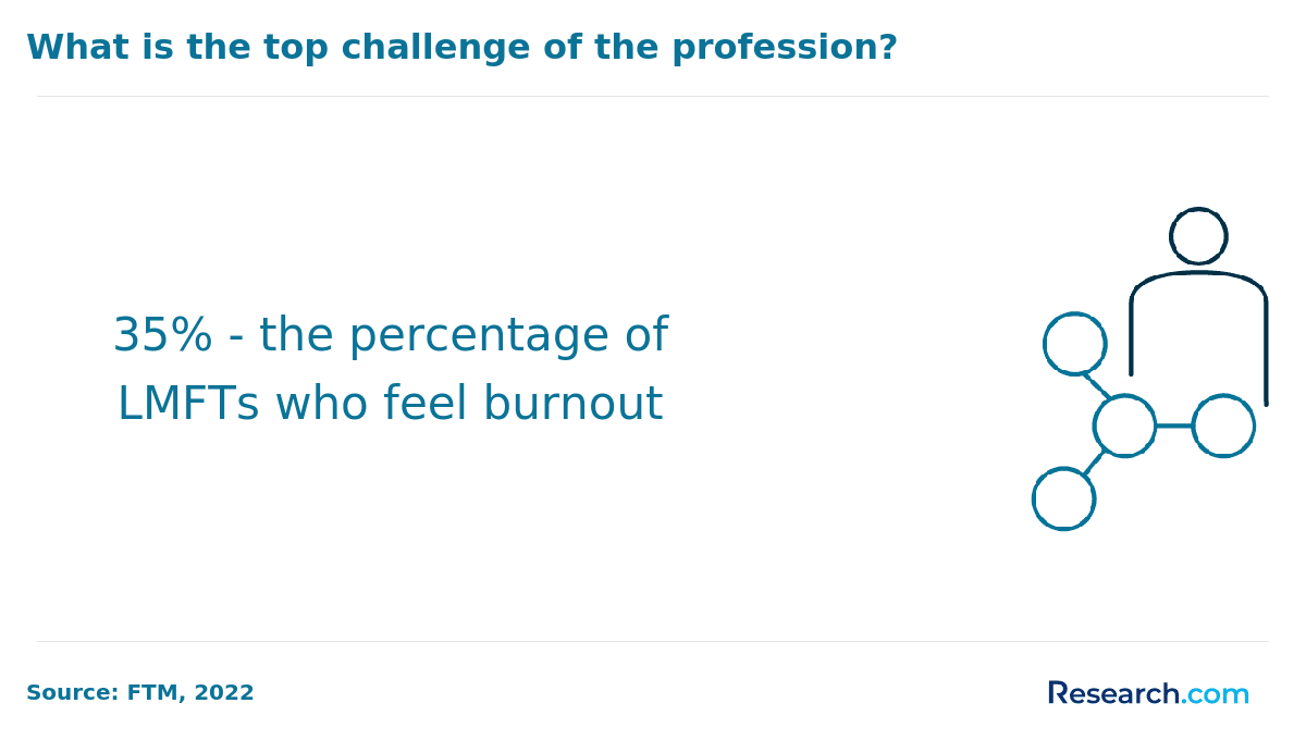 lmft burnou