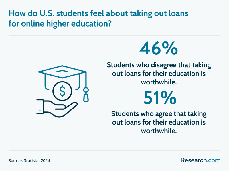 loan application sentiment among US students