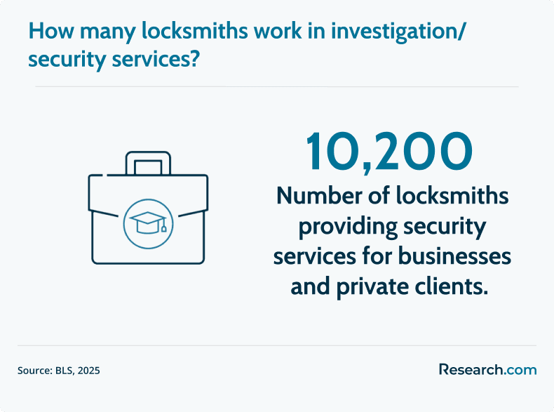 locksmiths in investigation or security services