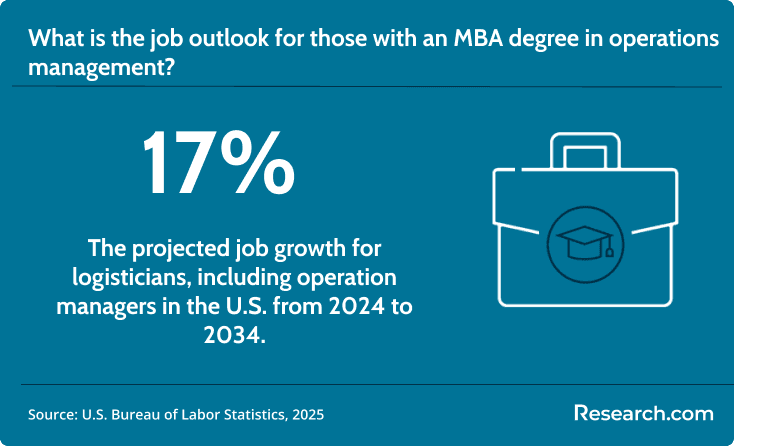 The demand for logisticians, including operations managers, is expected to grow by 17% from 2024 to 2035.