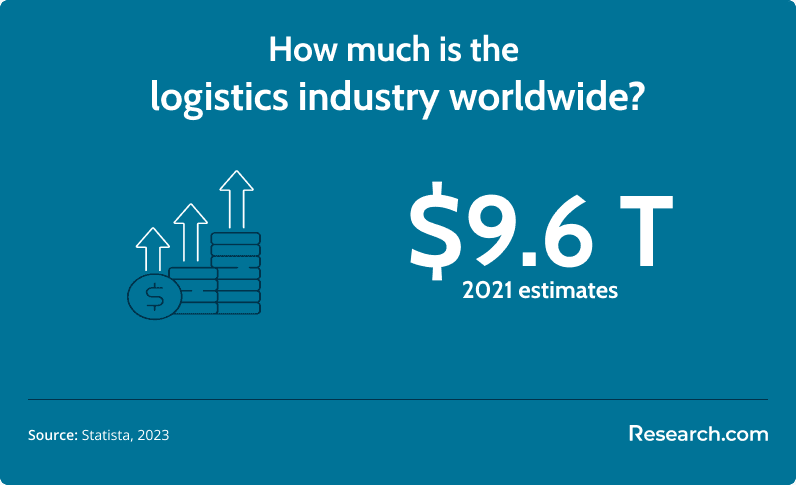logistics industry worth