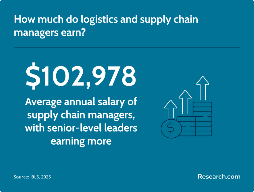 logistics manager salary