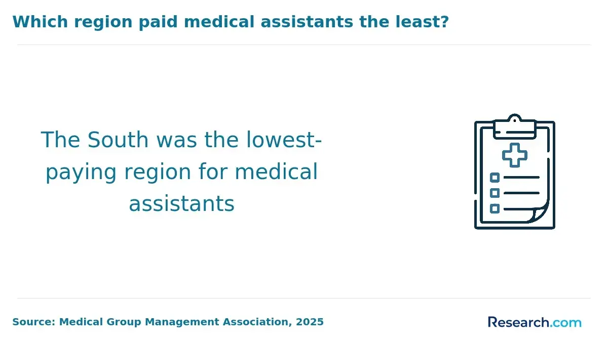 lowest paying region for medical assistants