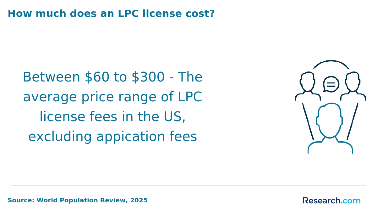 lpc license fees
