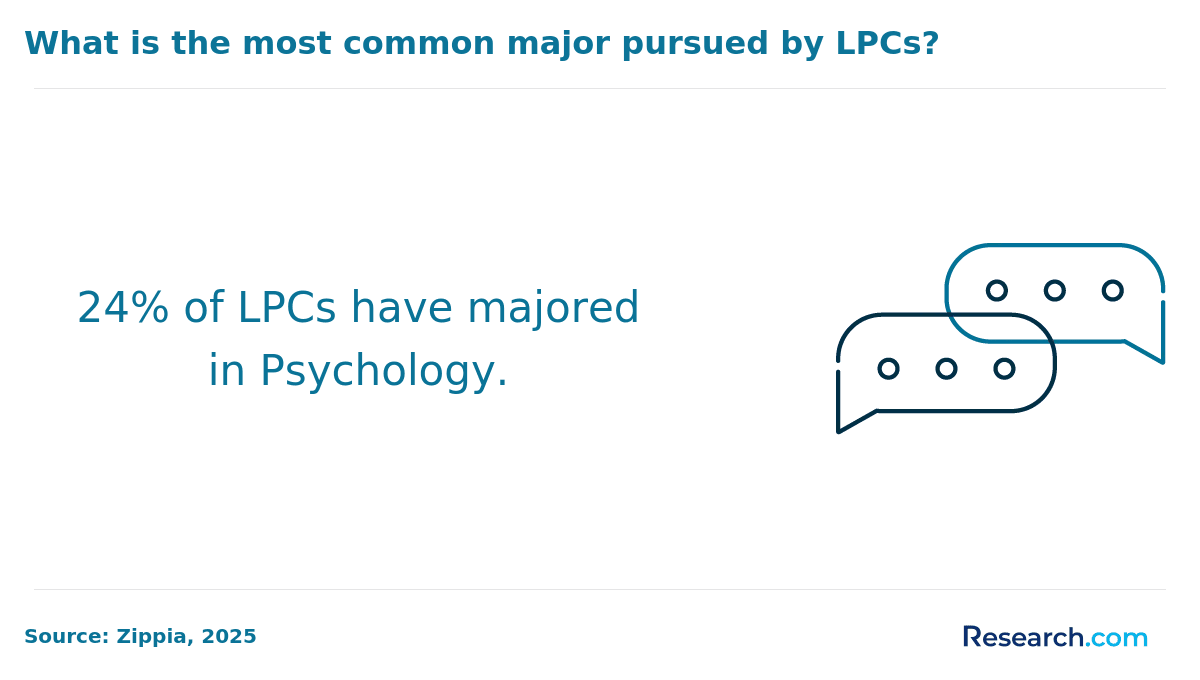 lpc major