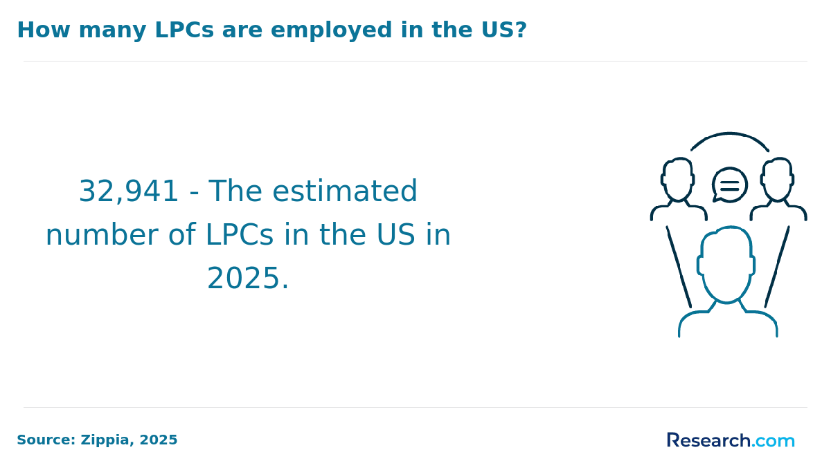 lpcs in the us