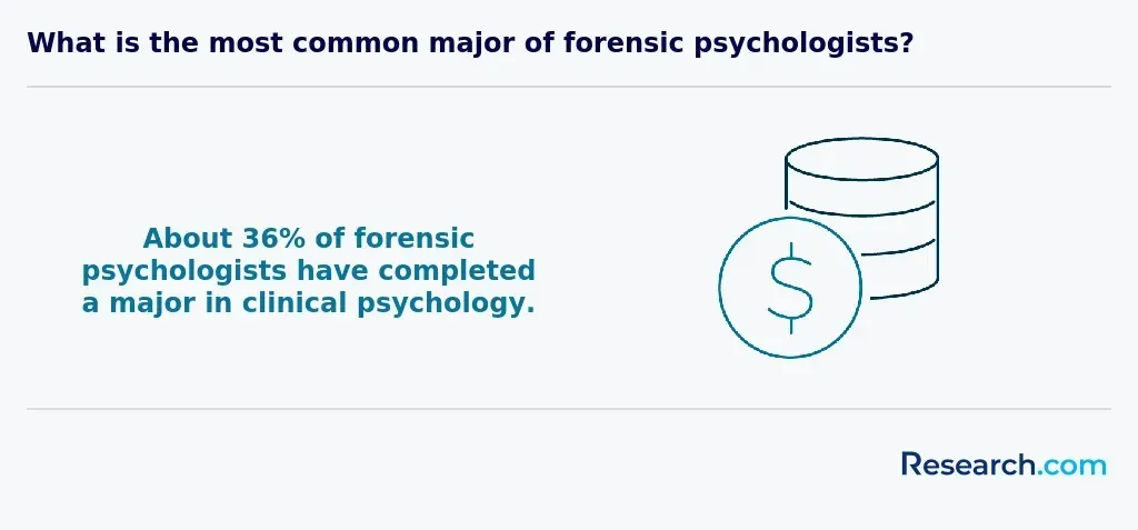 most common majors of forensic psychologists
