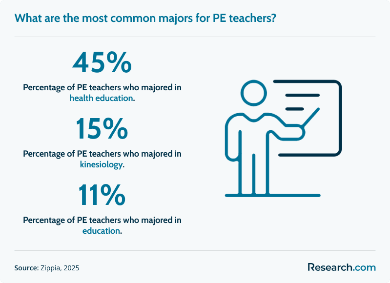 majors in pe