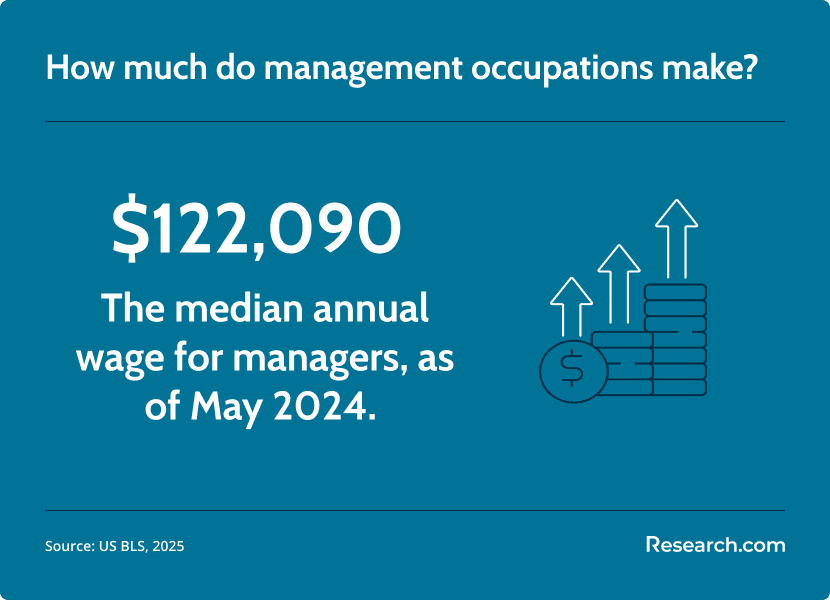 management occupation salary
