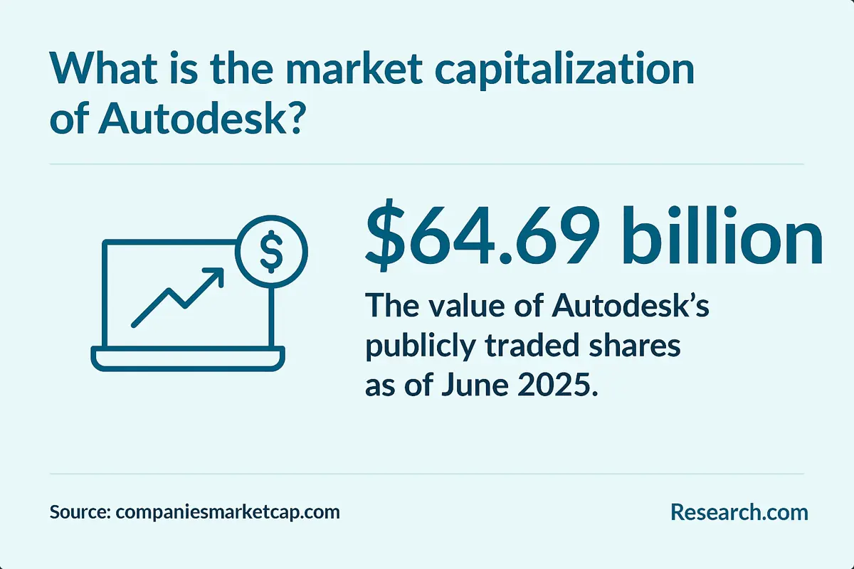 market capitalization of Autodesk