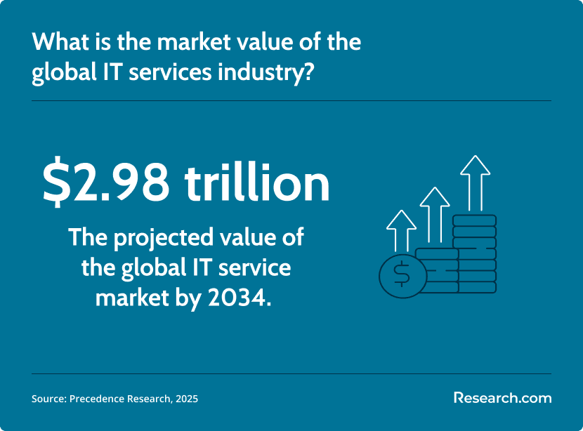 market value of global IT services industry