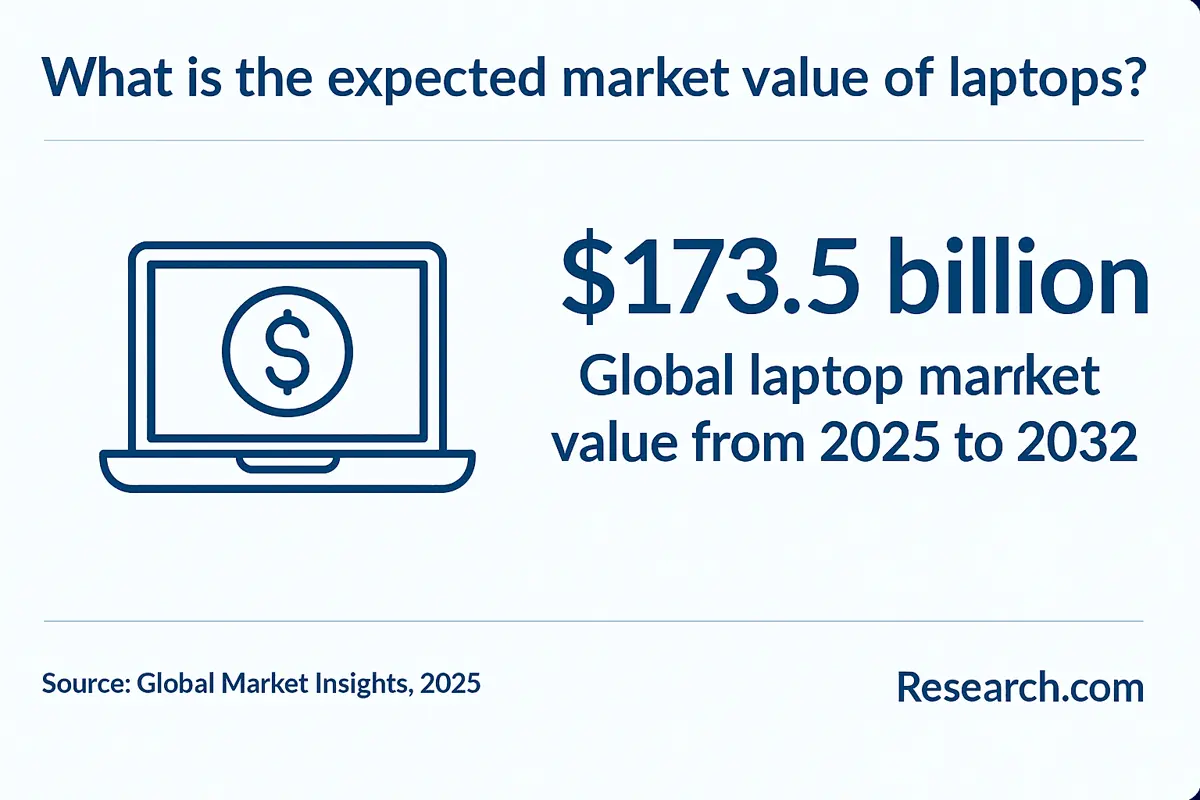 market value of laptops