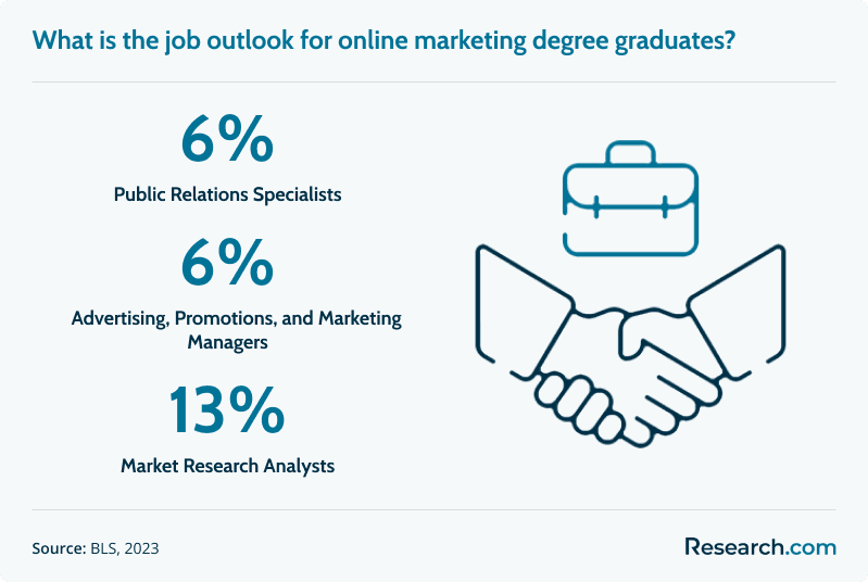 marketing job outlook