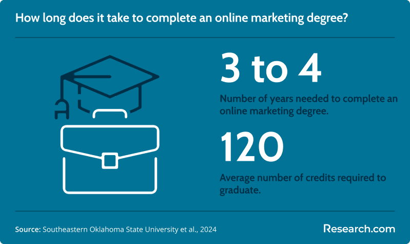 how long online marketing degree<br>