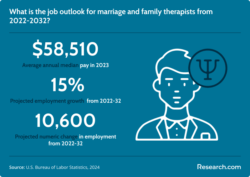 Marriage and family therapists - job outlook