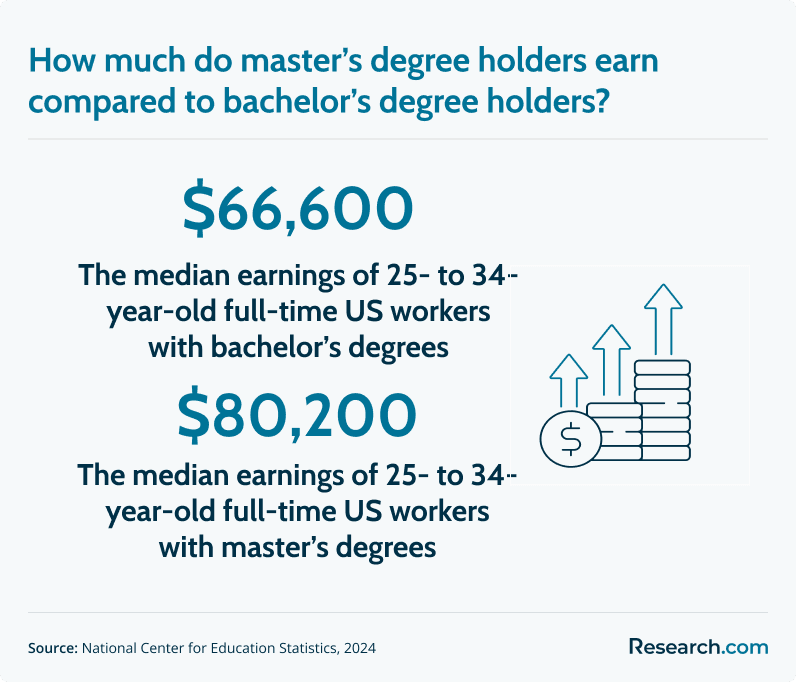 master's degree vs bachelor's degree earning potential