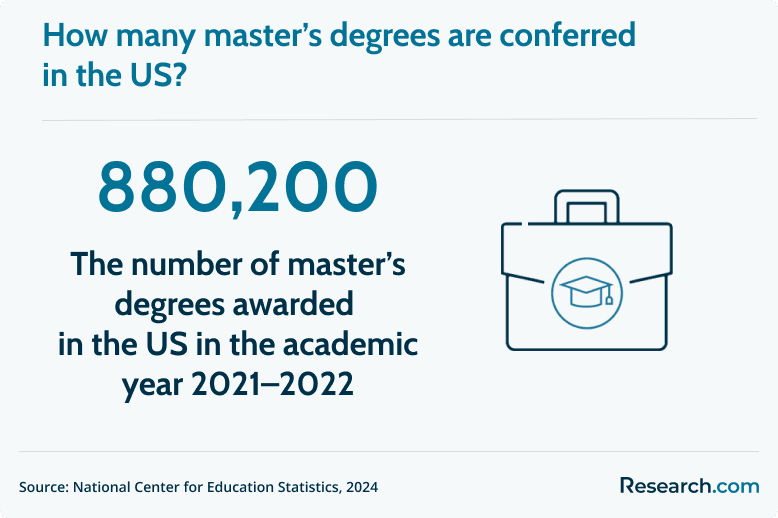 master's degrees awarded in the US
