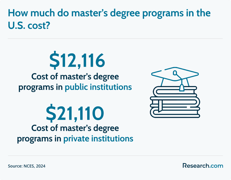 master's degree cost