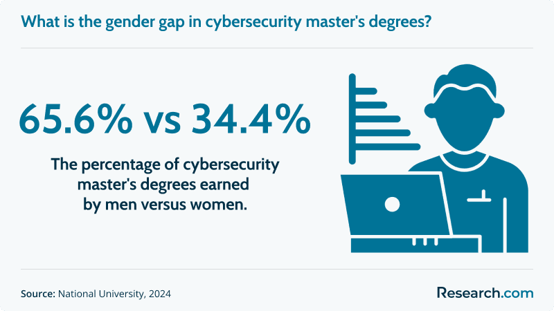 master's in cybersecurity salary gender gap
