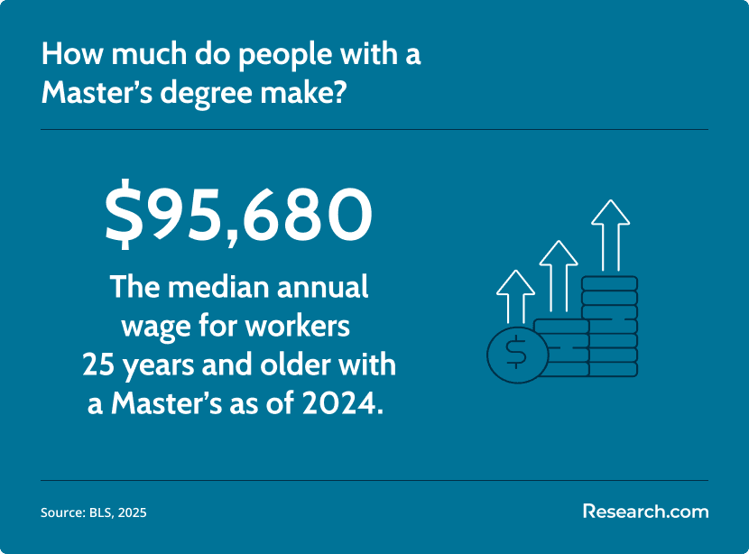 masters degree holder average wage