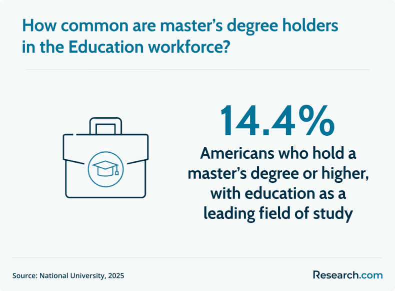 masters degree holders in the education sector