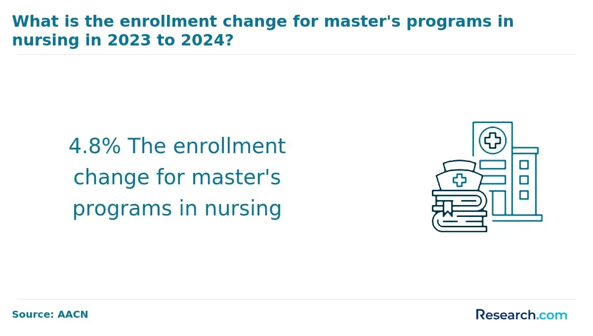 masters enrollment