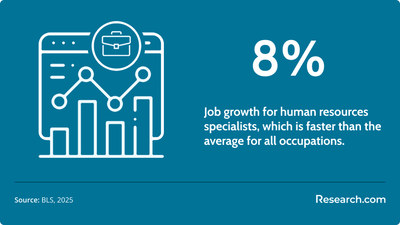 job growth for hr specialists