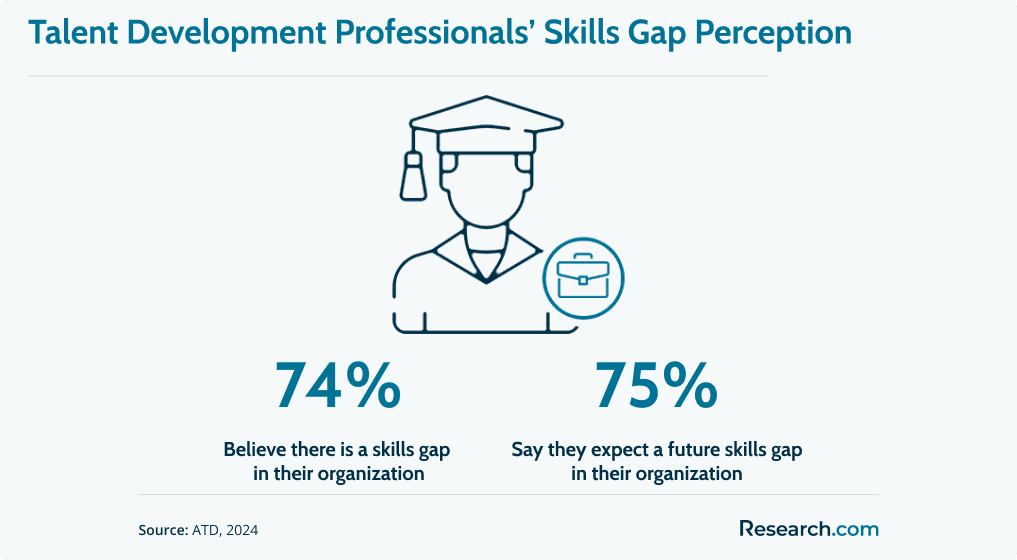 skills gap perception of talent development professionals
