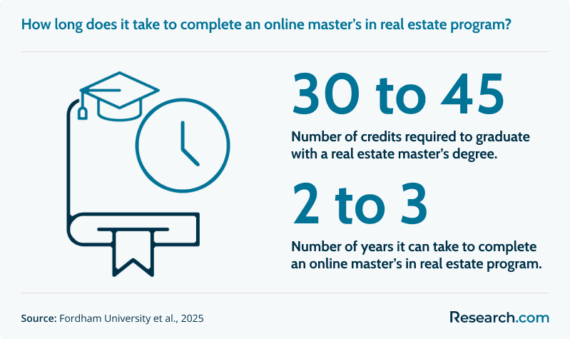masters in real estate how long