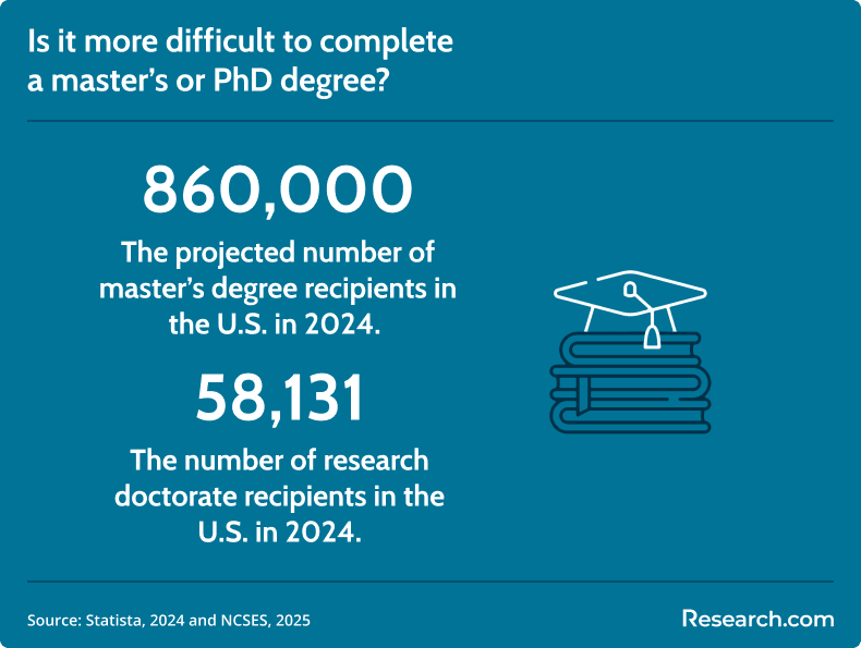 masters vs phd completion difficulty