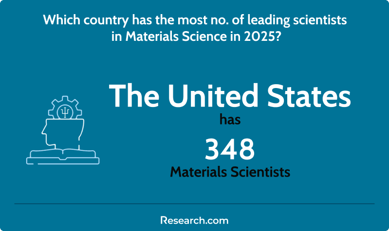 top country with the most no. of leading materials scientists in 2025