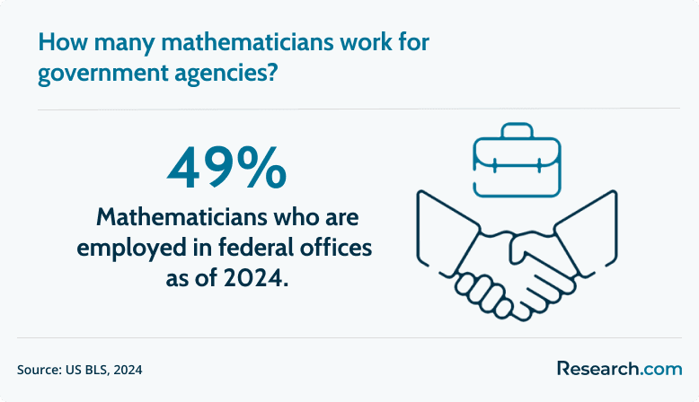 mathematician place of work